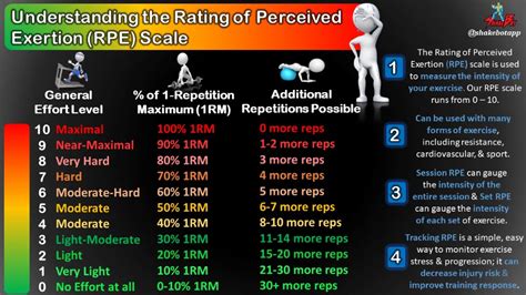 Measuring Exercise Intensity Using A Simple Yet Accurate Method The Rating Of Perceived