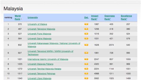 World Ranking Of Malaysian Universities New Evaluation Vrogue