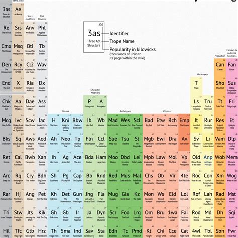 Periodic Tables Michael Sandbergs Data Visualization Blog
