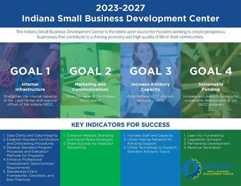Indiana Small Business Development Center Supporting Small Business