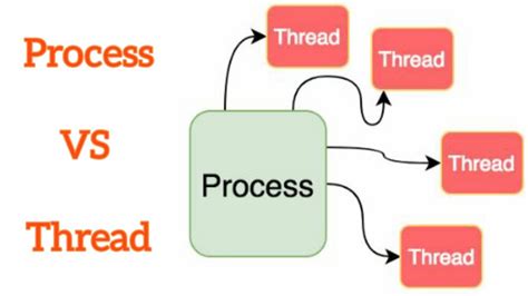 Processes Vs Threads In Operating System Shinv Learners Youtube