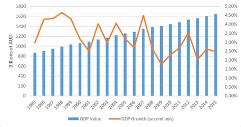 Australian Gdp Growth Chart