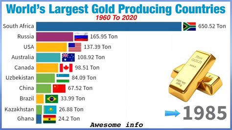 Worlds Largest Gold Producing Countries 1960 To 2020 Youtube