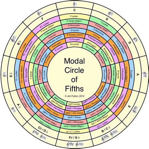 The Modal Circle Of Fifths Music Theory Guitar Music Theory Lessons