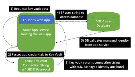 Eliminate Secrets From Your Applications With Azure Managed Identity