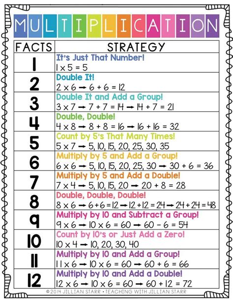 Memorizing Multiplication Fact Tricks