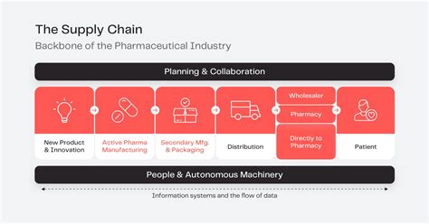 Pharma Supply Chains And Untapped Opportunities Next Big Thing Ag