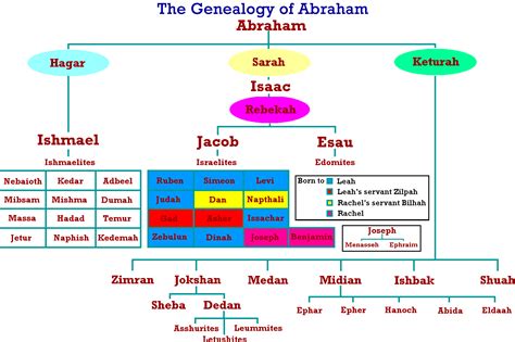 Im jahr 2014 erkrankte sie an lungenkrebs und wurde operiert. Joseph, son of Jacob (Israel), was Imhotep, of Egyptian ...