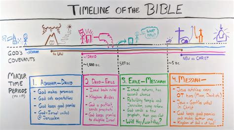 Timeline Of The Bible Whiteboard Bible Study Overview