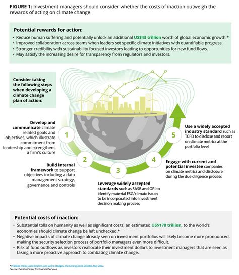 Climate Change Investment Strategy Deloitte Us