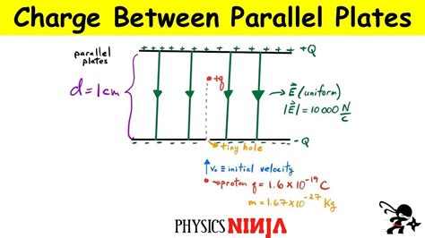 Charge Particle Between Parallel Plates Youtube