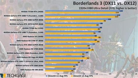 Borderlands 3 1080p 1440p 4k And Ultrawide Benchmarks Dx11 Vs Dx12