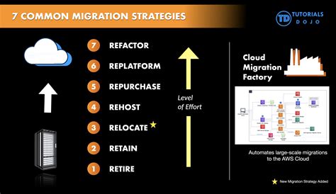 Rs Of Cloud Migration AWS Archives Tutorials Dojo