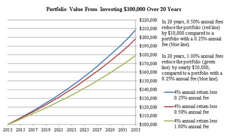 Updated Investor Bulletin How Fees And Expenses Affect Your Investment