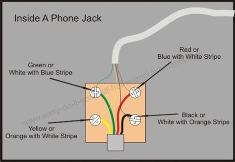 How to install a residential telephone jack with pictures. DIY Home Telephone Wiring