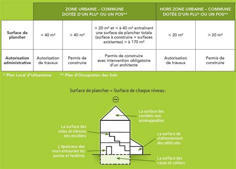 Une déclaration attestant l'achèvement et la conformité des travaux (daact) doit être obligatoirement déposée en mairie une fois que vos travaux de construction sont. Véranda : autorisation de travaux ou permis de construire ...