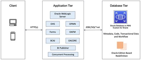 Oracle E Business Suite Components Overview Of Oracle E Business