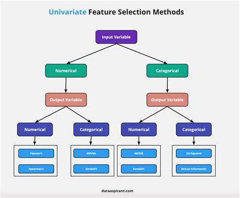 Univariate Feature Selection Methods Dataaspirant