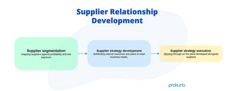 5 Benefits Of Using A Supplier Relationship Management Platform