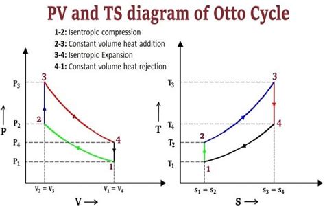 What Is An Otto Cycle What Is The Efficiency Of Otto Cycle
