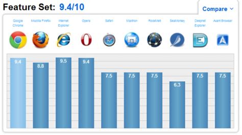 Technology Updates World Web Browsers Review Which Browsers Will You Use