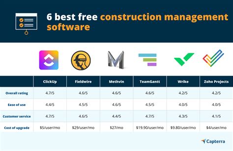 6 Best Free Construction Management Software Capterra