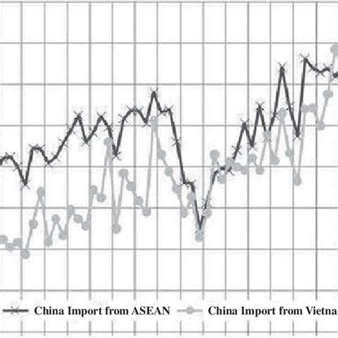 Vietnam An Asean Member With The Fastest Growth Of Trade With China