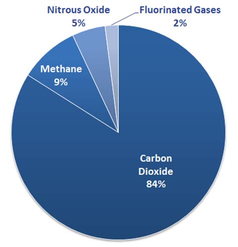 Burning hydrocarbon fuels produces carbon dioxide. U.S. Greenhouse Gas Emissions by Gas Type - SavvyRoo