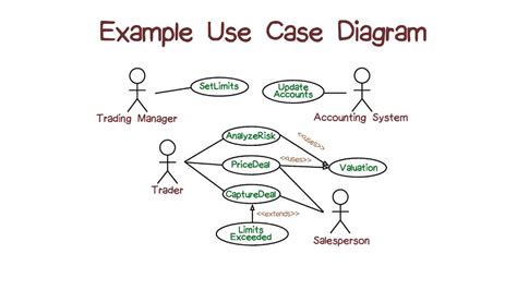 More specifically, it captures the business processes carried out in the system. Example of Use Case Diagrams - YouTube