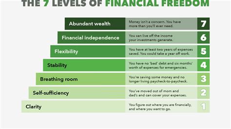 The 7 levels of financial freedom, from a millionaire — 50% of U.S