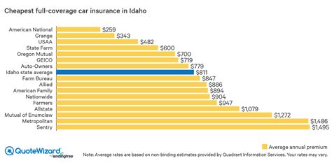 Insurance is meant to protect you from being sued, or left financially stranded by a totaled car, or ruined by an uninsured driver. Find Cheap Car Insurance in Idaho | QuoteWizard