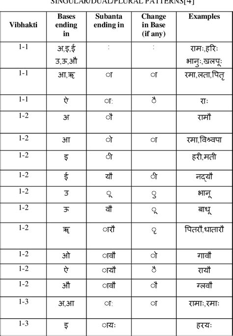 Vibhakti Identification Techniques For Sanskrit Semantic Scholar