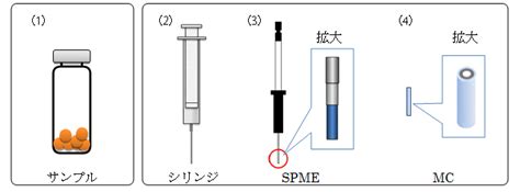 Janusz pawliszyn from the university of waterloo in ontario, canada, integrates sampling, extraction, concentration and sample introduction into a single step. 揮発（香気）成分のSPMEおよびMC濃縮による定性分析 - 株式会社UBE科学分析センター