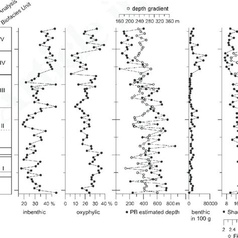 Benthic Foraminiferal Indices And Proxies Plotted Against Depth In Core