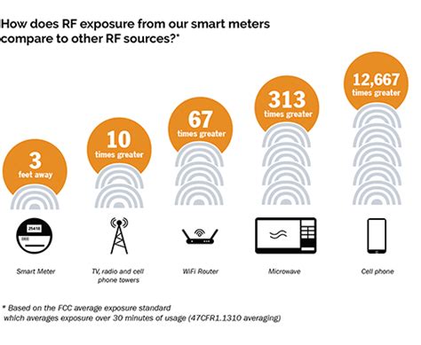 The Facts About Smart Meters And Radio Frequency
