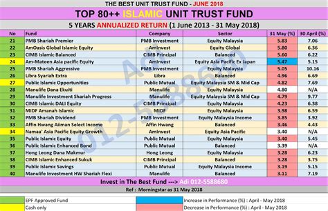 A unit trust is an investment scheme in which a group of investors with unit trust investors have no direct ownership of the portfolio where trust funds are invested. UNIT TRUST MALAYSIA: THE BEST SHARIAH COMPLIANT UNIT TRUST ...