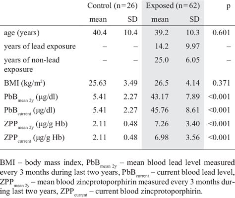 The umbilical cord blood is rich in cd34+ stem cells, though with a limited cell dose and usually takes longer to engraft. Epidemiologic parameters, the blood lead level (PbB) and ...