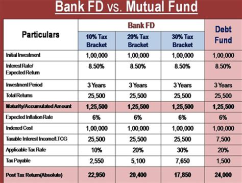 The total gross distributions declared for the financial year ended 30 november 2020 are as follows Bank FD vs Mutual funds - investocafe