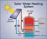 Images of Solar Thermal Water Heating