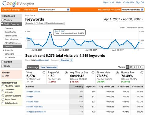 Keywords everywhere is a freemium chrome extension that helps you with keyword research. Google Analytics Is Re-Launched: Do These Five Things ...