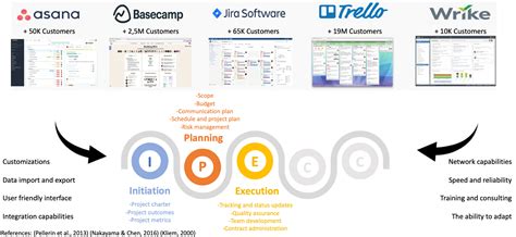 Comparison Of Popular Project Management Software Tools