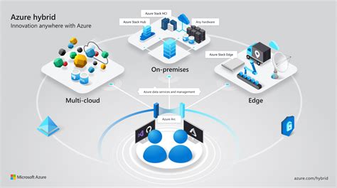 Azure Arc Manage Your Resources Across Multiple Clouds Data Centers