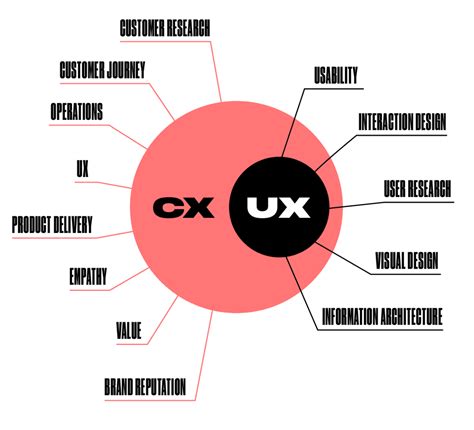 what s the difference between cx and ux full guide