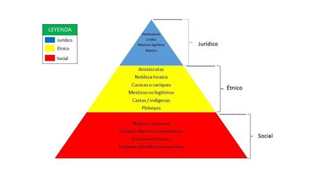 Piramide De Las Clases Sociales En La Epoca Colonial Variaciones Clase Gambaran
