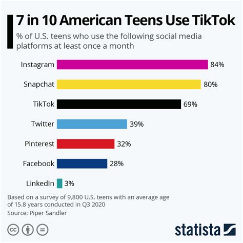 We're going to take a look at the most popular social media platforms in 2021: Chart: 7 in 10 American Teens Use TikTok | Statista