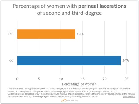 Percentage Of Women With Perineal Lacertions Of Second And Third Degree