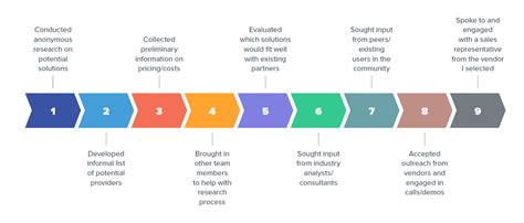 The B2b Buying Process 8 Steps Until You Get A Call Return On Ideas