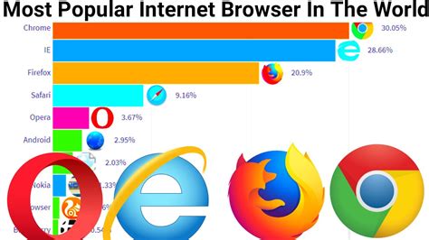 Most Popular Web Browsers In The World 2009 2020 Youtube