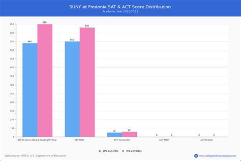 Suny At Fredonia Acceptance Rate And Satact Scores