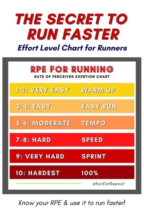 Run Faster How To Use The Rpe Chart For Runners Run Eat Repeat